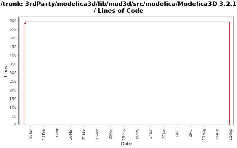 3rdParty/modelica3d/lib/mod3d/src/modelica/Modelica3D 3.2.1/ Lines of Code